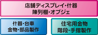 当社が得意とする製作物のカテゴリー